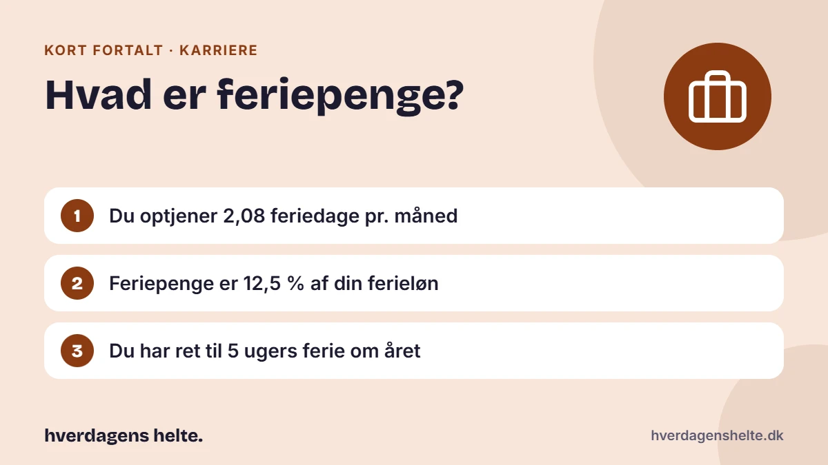Hvad er feriepenge? Kort fortalt: Du optjener 2,08 feriedage pr. måned. Feriepenge er 12,5 % af din ferieløn. Du har ret til 5 ugers ferie om året.