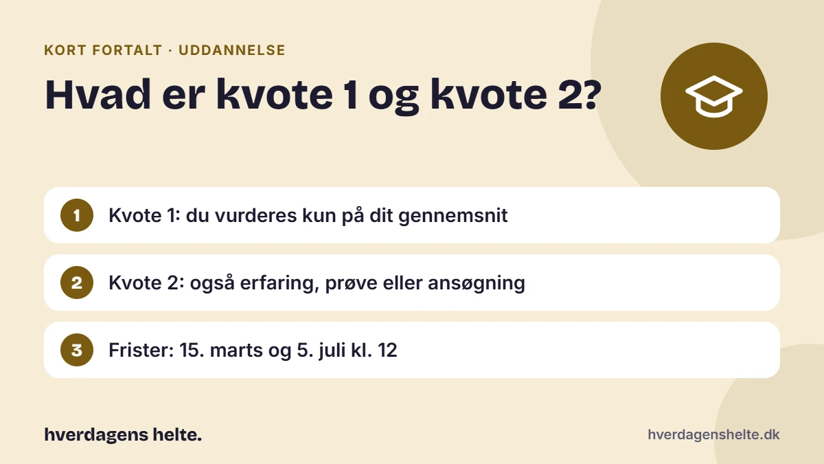 Hvad er kvote 1 og kvote 2? Kort fortalt: Kvote 1: du vurderes kun på dit gennemsnit. Kvote 2: også erfaring, prøve eller ansøgning. Frister: 15. marts og 5. juli kl. 12.