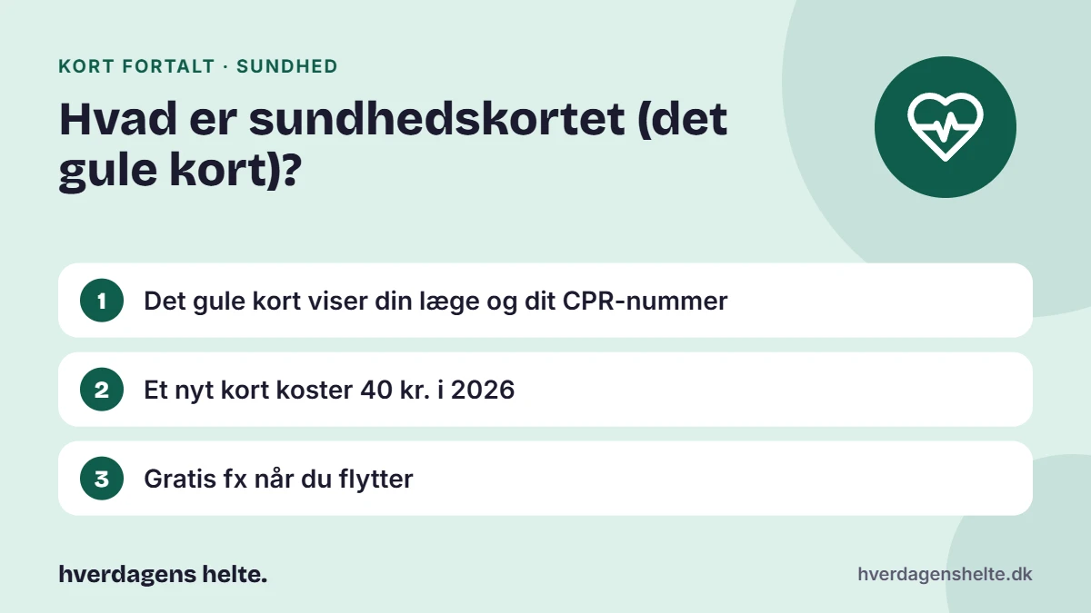 Hvad er sundhedskortet (det gule kort)? Kort fortalt: Det gule kort viser din læge og dit CPR-nummer. Et nyt kort koster 40 kr. i 2026. Gratis fx når du flytter.