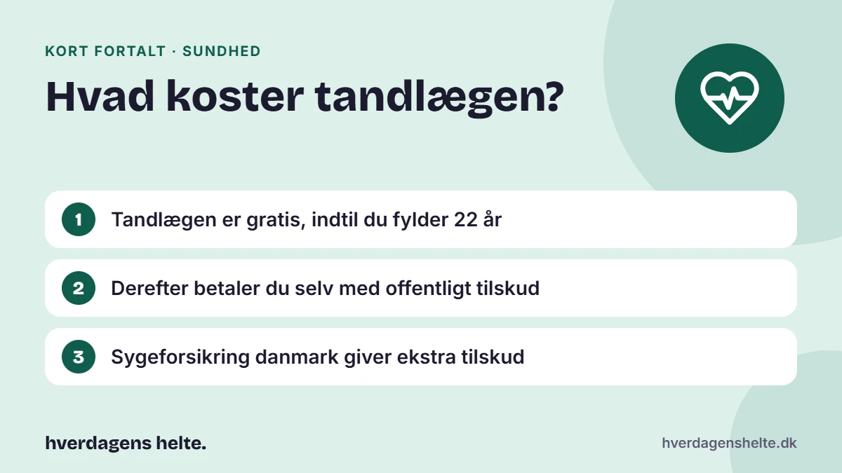 Hvad koster tandlægen? Kort fortalt: Tandlægen er gratis, indtil du fylder 22 år. Derefter betaler du selv med offentligt tilskud. Sygeforsikring danmark giver ekstra tilskud.