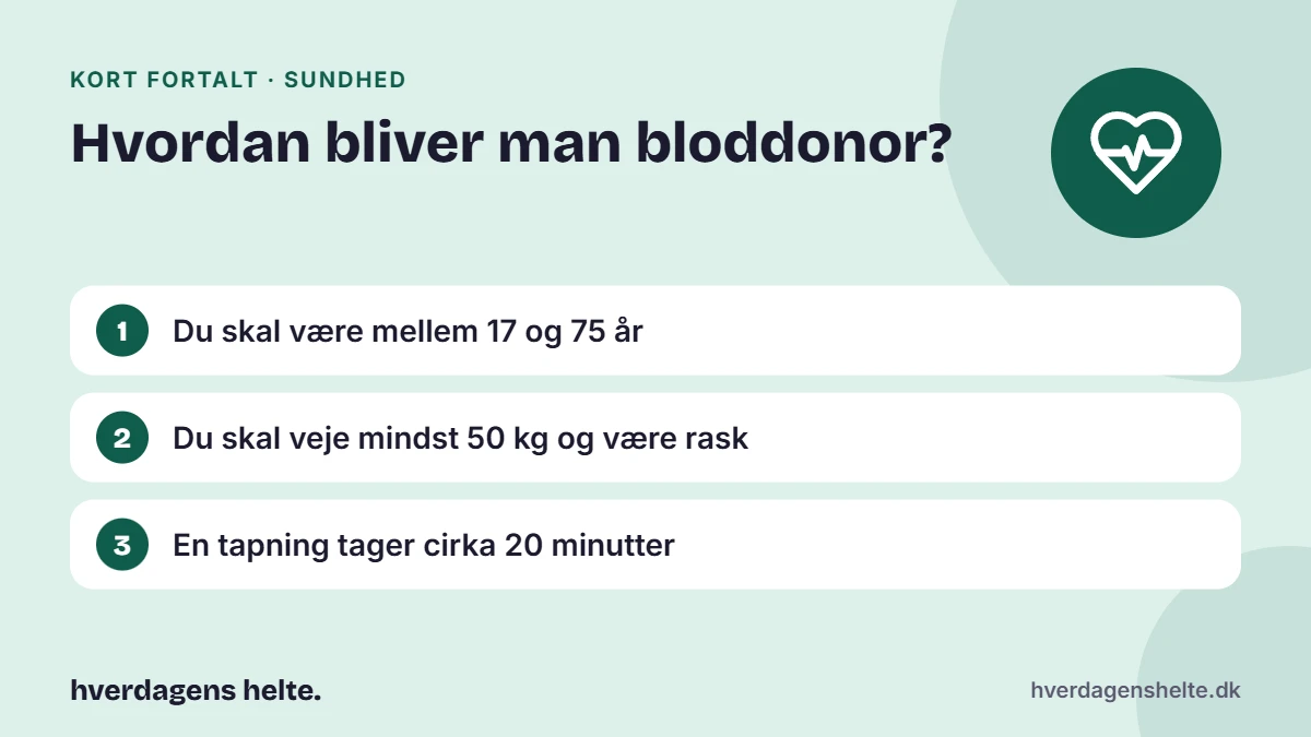 Hvordan bliver man bloddonor? Kort fortalt: Du skal være mellem 17 og 75 år. Du skal veje mindst 50 kg og være rask. En tapning tager cirka 20 minutter.