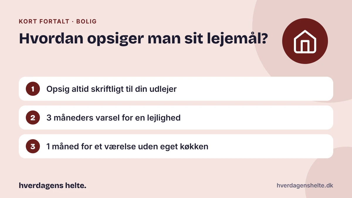 Hvordan opsiger man sit lejemål? Kort fortalt: Opsig altid skriftligt til din udlejer. 3 måneders varsel for en lejlighed. 1 måned for et værelse uden eget køkken.