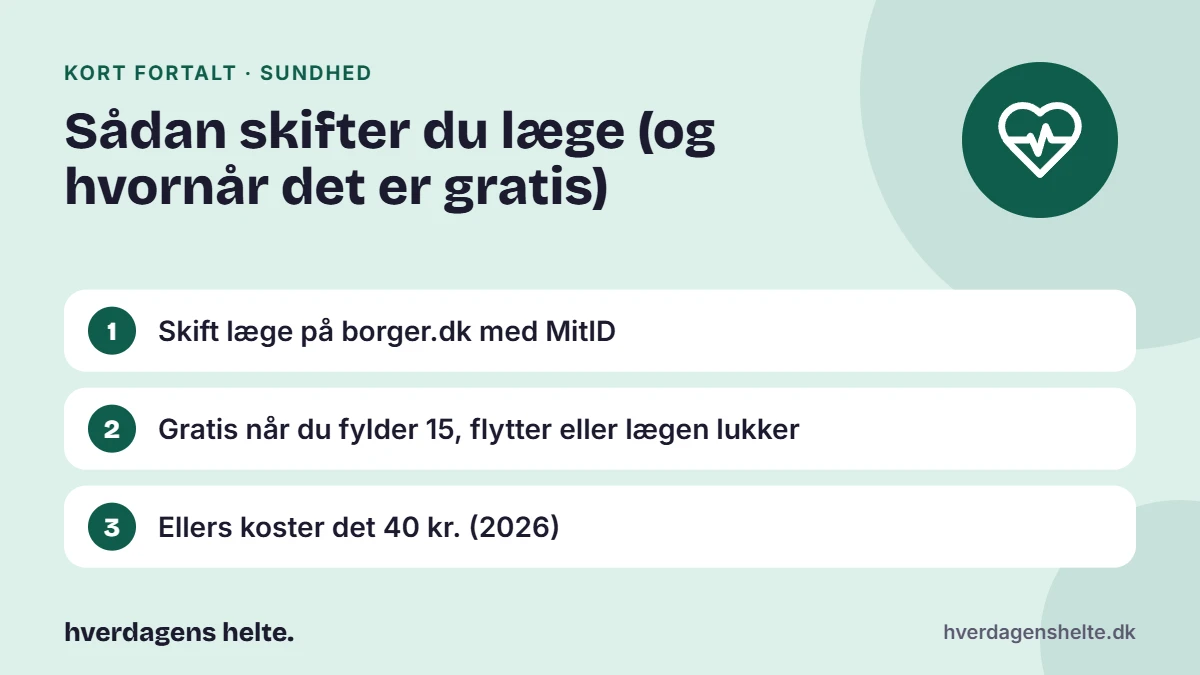 Sådan skifter du læge (og hvornår det er gratis) Kort fortalt: Skift læge på borger.dk med MitID. Gratis når du fylder 15, flytter eller lægen lukker. Ellers koster det 40 kr. (2026).